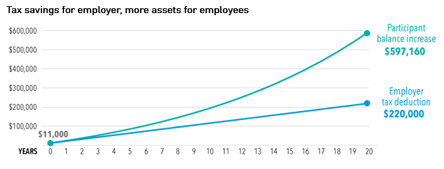 Why Should Plans Pay 401(k) Expenses with Company Assets?