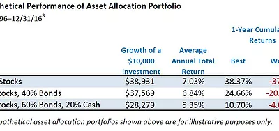 Five Things You Need to Know to Ride Out a Volatile Stock Market