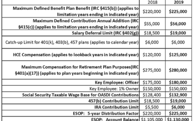 IRS ANNOUNCES 2019 COST OF LIVING ADJUSTMENTS TO VARIOUS RETIREMENT PLAN LIMITS