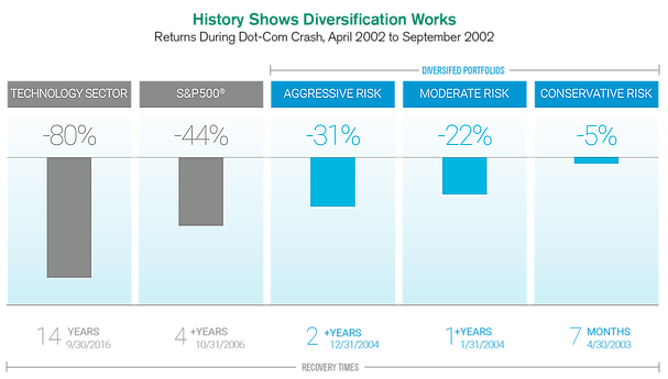 diversification