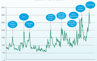 Market Uncertainty & Diversification