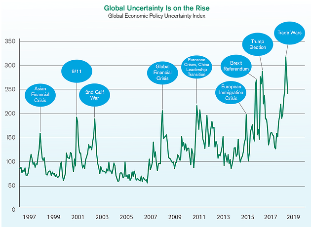 Market Uncertainty & Diversification