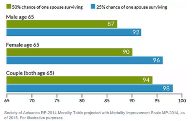 Five Key Risks of Retirement