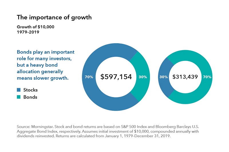 Importance of Growth