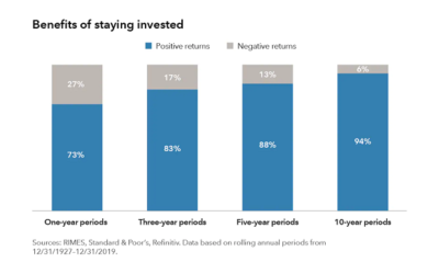 What do I do in a Bear Market?