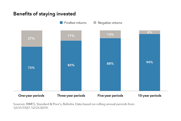 staying invested