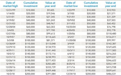 Behavioral Finance Case Study: Timing Isn’t Everything