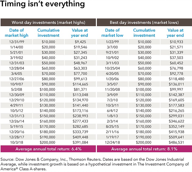 best and worst investements